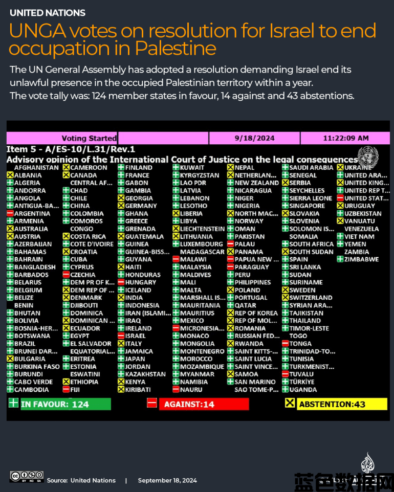 联合国要求以色列结束对巴勒斯坦的占领:你的国家如何投票?